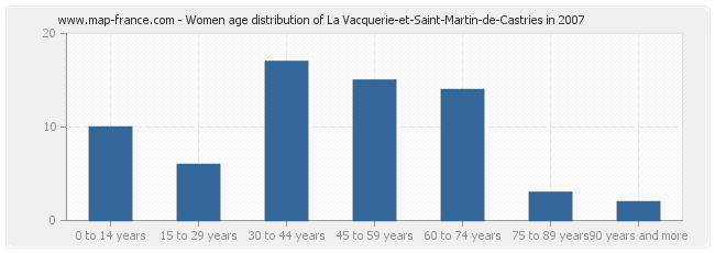 Women age distribution of La Vacquerie-et-Saint-Martin-de-Castries in 2007